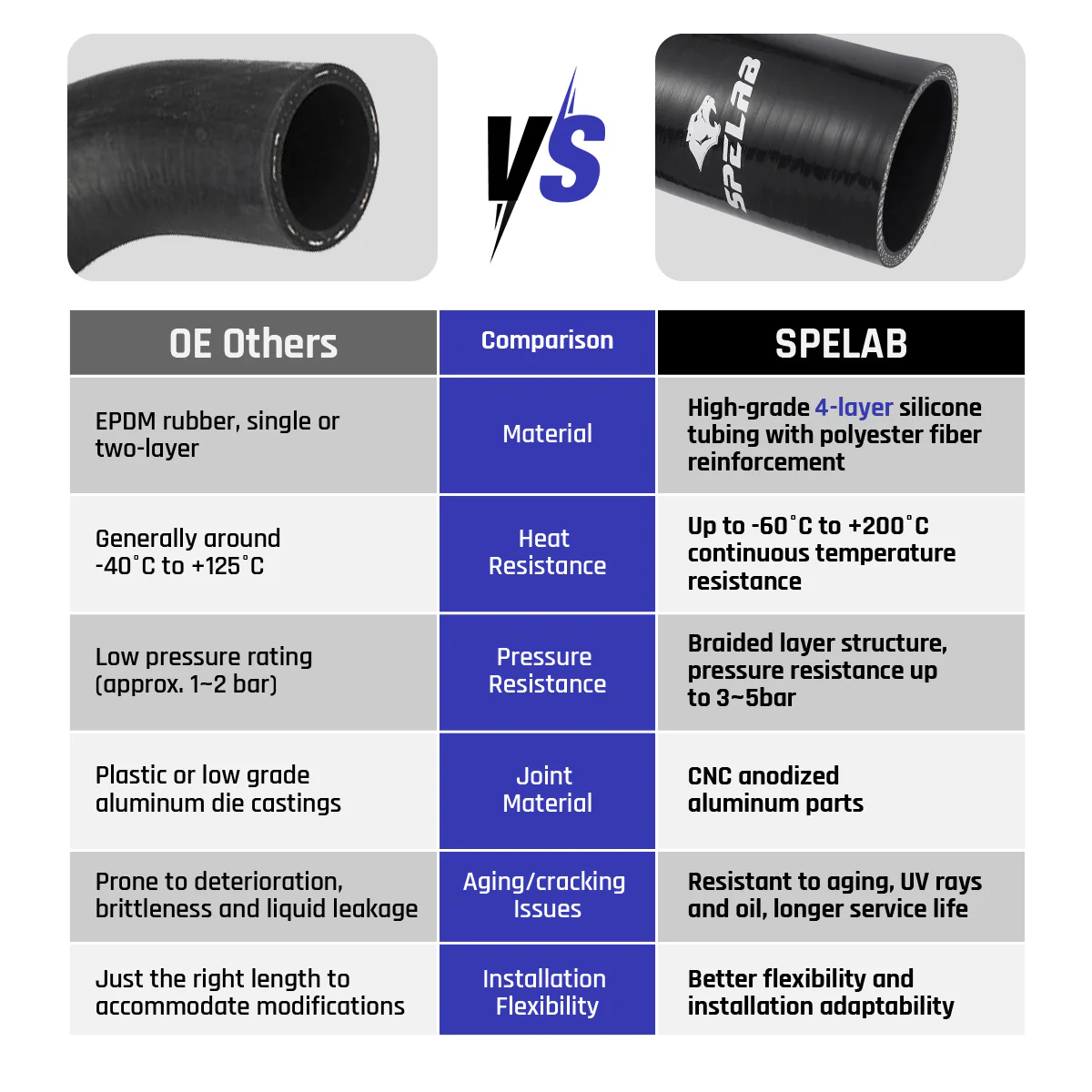 Coolant Hose Kit for 2011+ 6.7 PowerStroke Radiator Hose Kit | SPELAB - Image 4