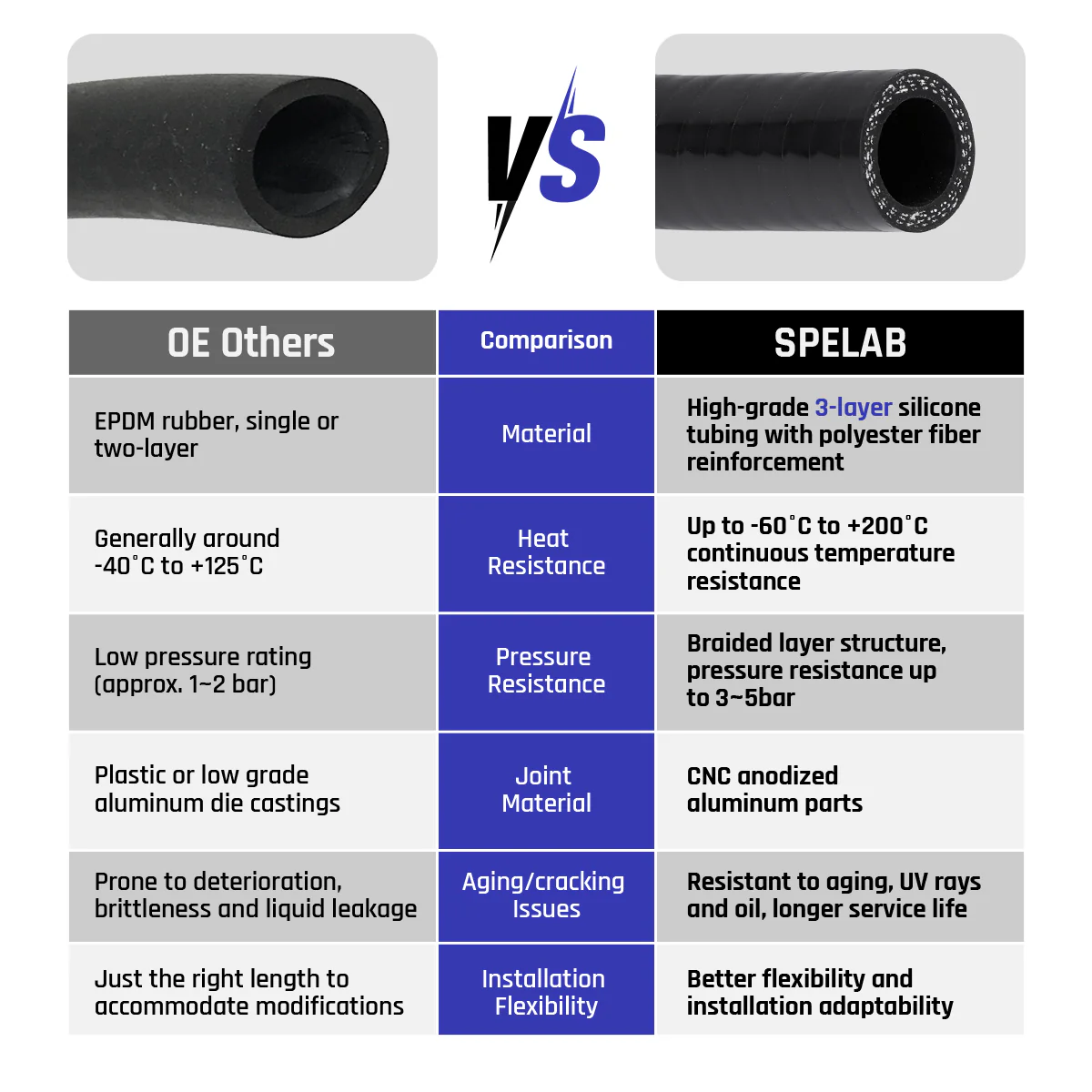 Coolant Reroute Kit for 2011-2024 Ford 6.7L Powerstroke Coolant Hose Reroute Kit | SPELAB - Image 3