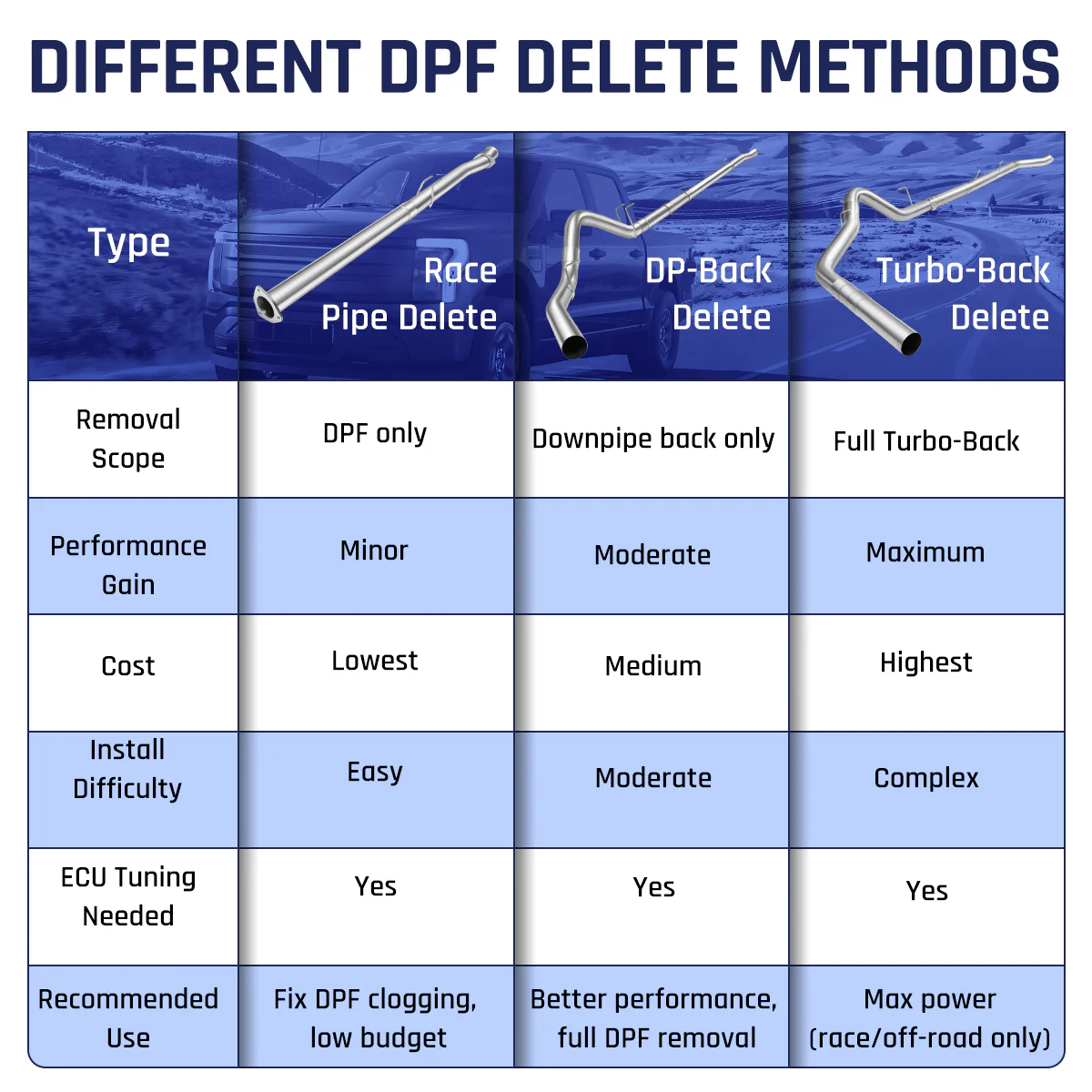 4‘’/5‘’ DPF Delete Race Pipe Exhaust for 2011-2024 Ford 6.7 Powerstroke F250 F350 F450 - Image 7