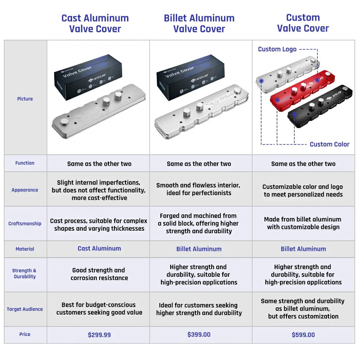 Billet/Cast Aluminum Valve Cover for 2006-2024 Dodge Ram 2500/3500 5.9L/6.7L Diesel | SPELAB - Image 5